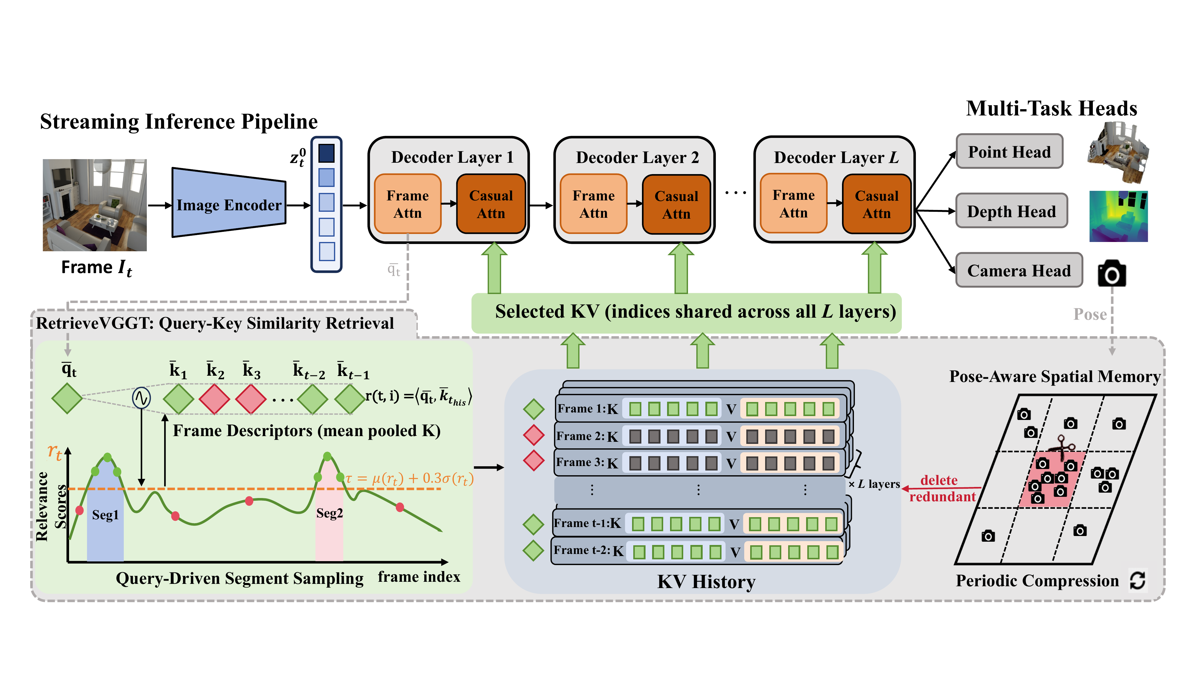 RetrieveVGGT Retrieval Mechanism