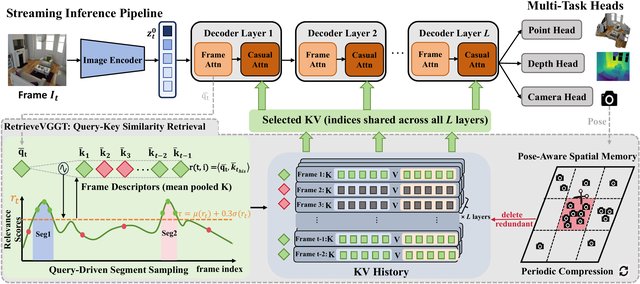 RetrieveVGGT framework